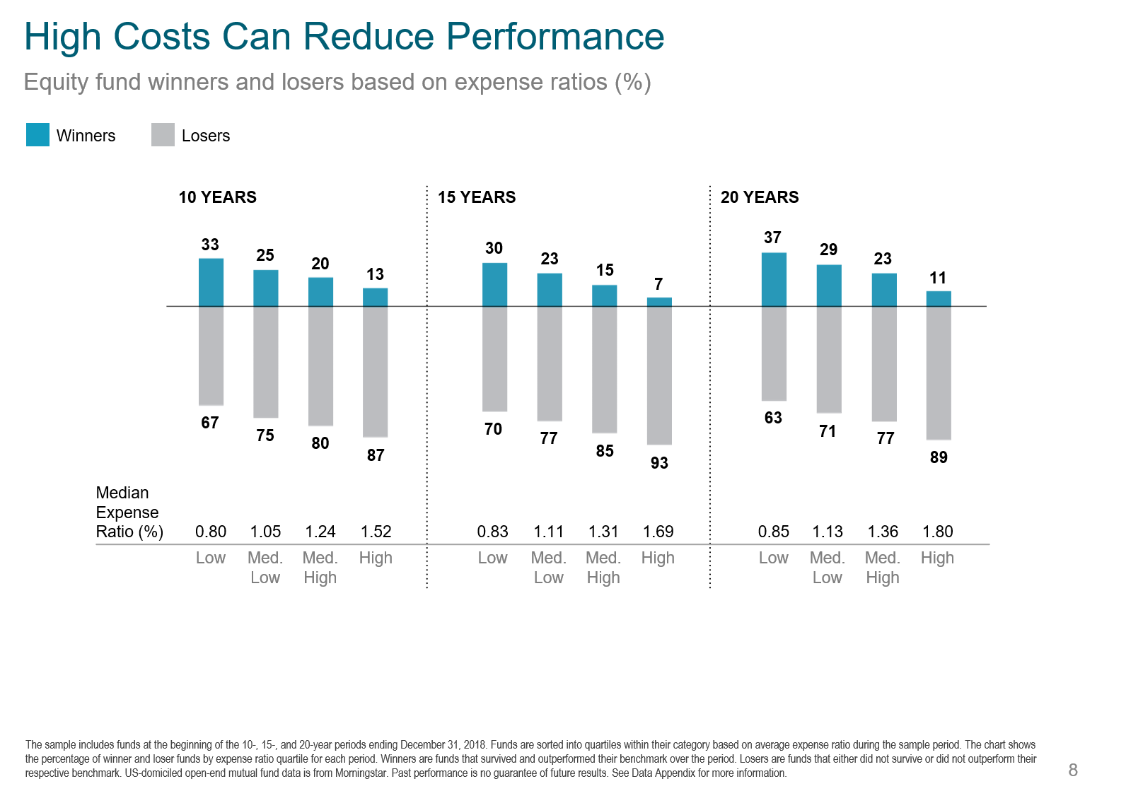 High Cost Reduces Performance.png