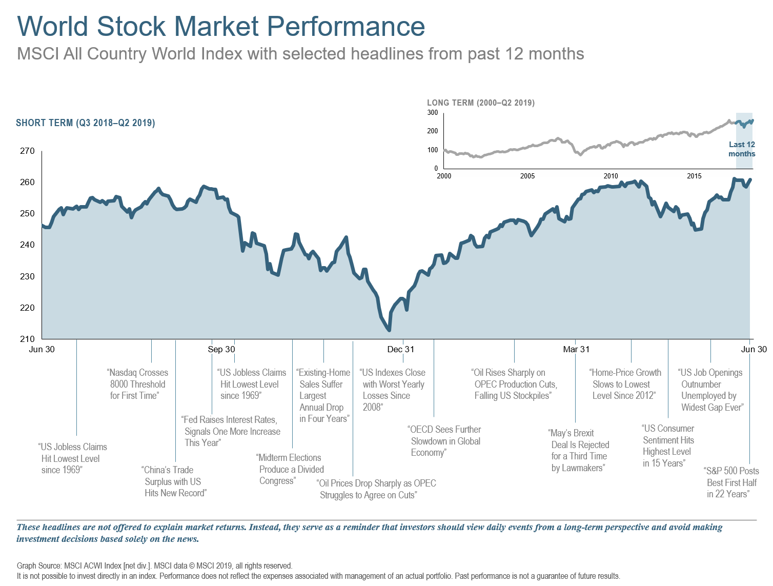 Q2 2019 12 Month World Stock Market Performance