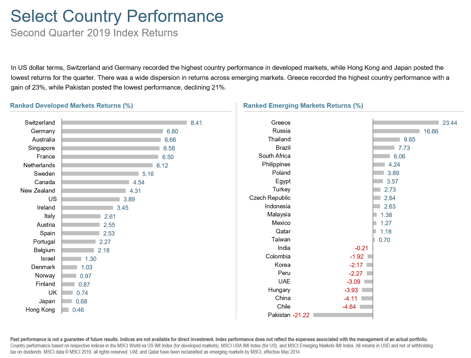 Q2 2019 World Stock Market Performance