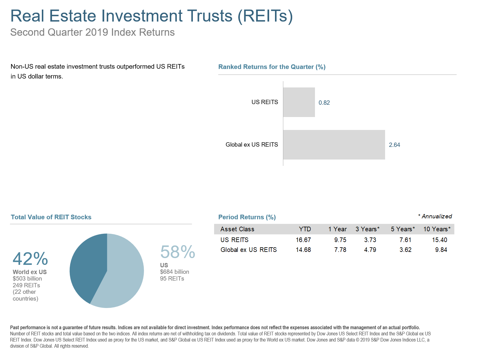 Q2 2019 Real Estate Investment Trusts (REITs)