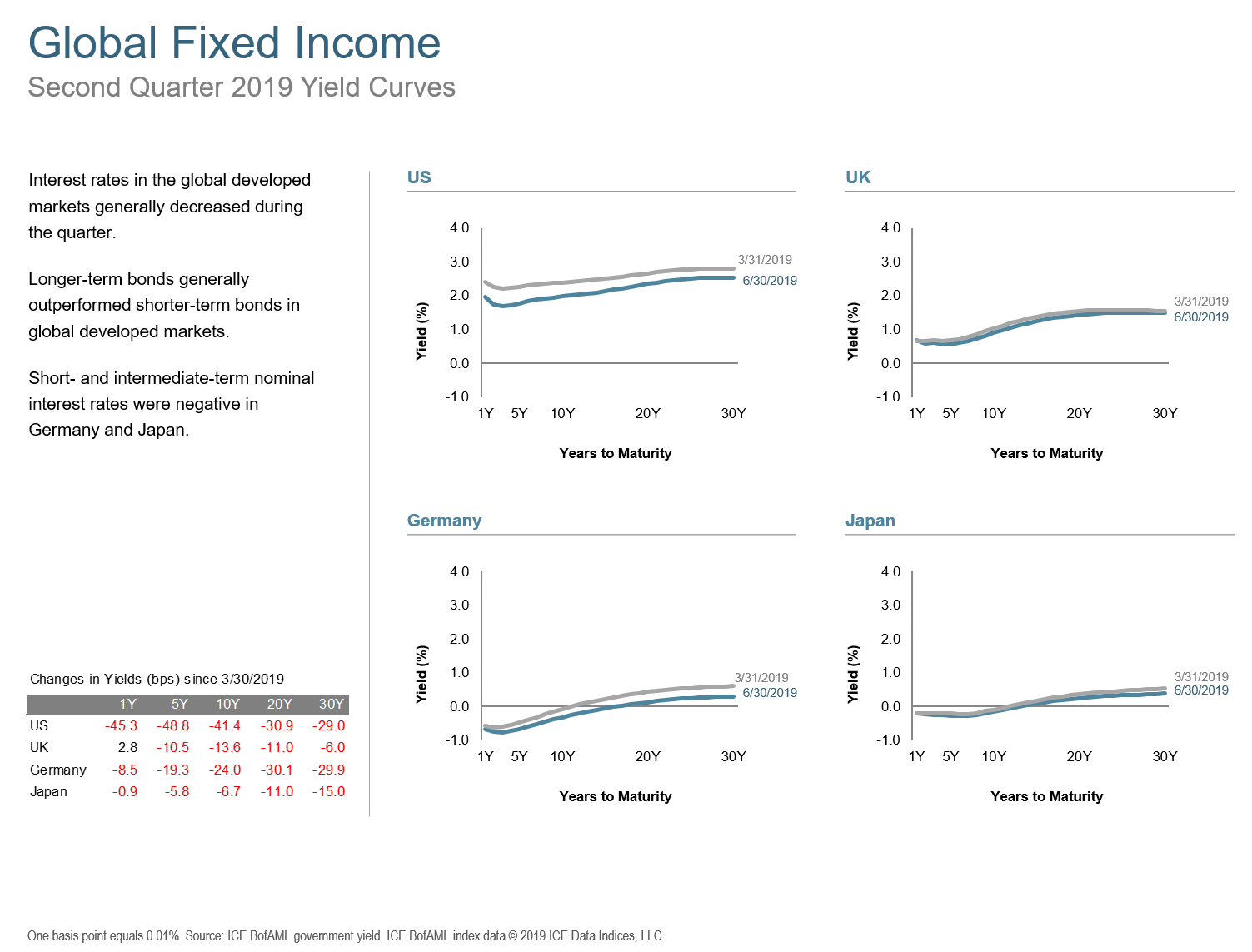 Q2 2019 Global Fixed Income
