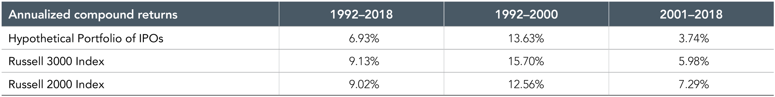 Past performance does not guarantee future results. Source: Dimensional using Bloomberg data. The sample includes US market IPOs, including US-domiciled companies and foreign-domiciled IPOs in the US, with an offering date between January 1, 1991, to December 31, 2018. Excluded from the sample are IPOs with an offer price below $5, unit IPOs (common stock and warrants), and IPOs involving real estate investment trusts, closed-end funds, American depository receipts, partnerships, and acquisition companies. The hypothetical IPO portfolio is formed December 31, 1991, and is rebalanced monthly to include all firms with an IPO during the prior 12-month period. Weights are based on prior month-end market capitalization. Frank Russell Company is the source and owner of the trademarks, service marks, and copyrights related to the Russell Indices. Indices are not available for direct investment; therefore, their performance does not reflect the expenses associated with the management of an actual portfolio.