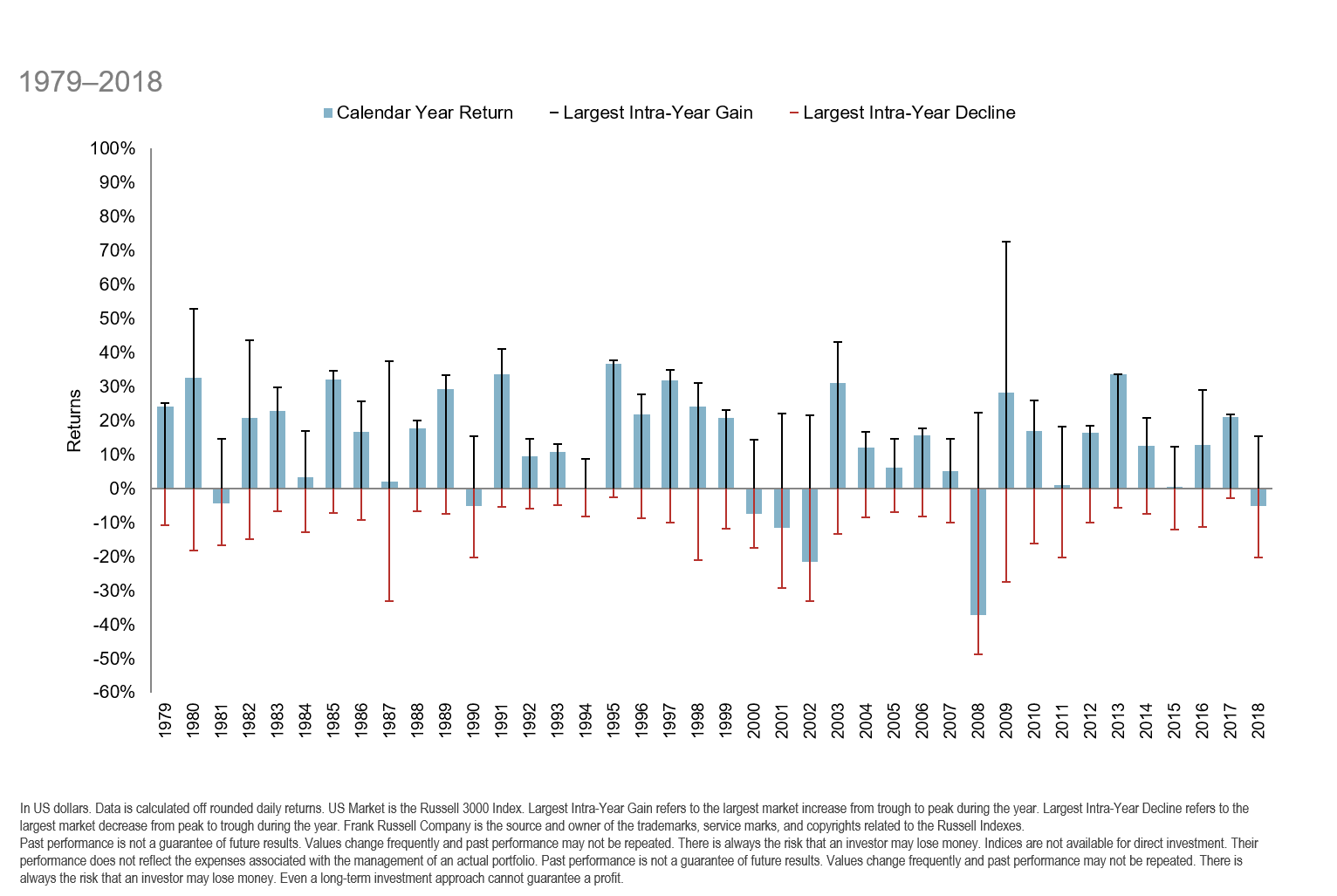 US Large Cap Market Intra-year Gains and Declines vs. Calendar Year Returns