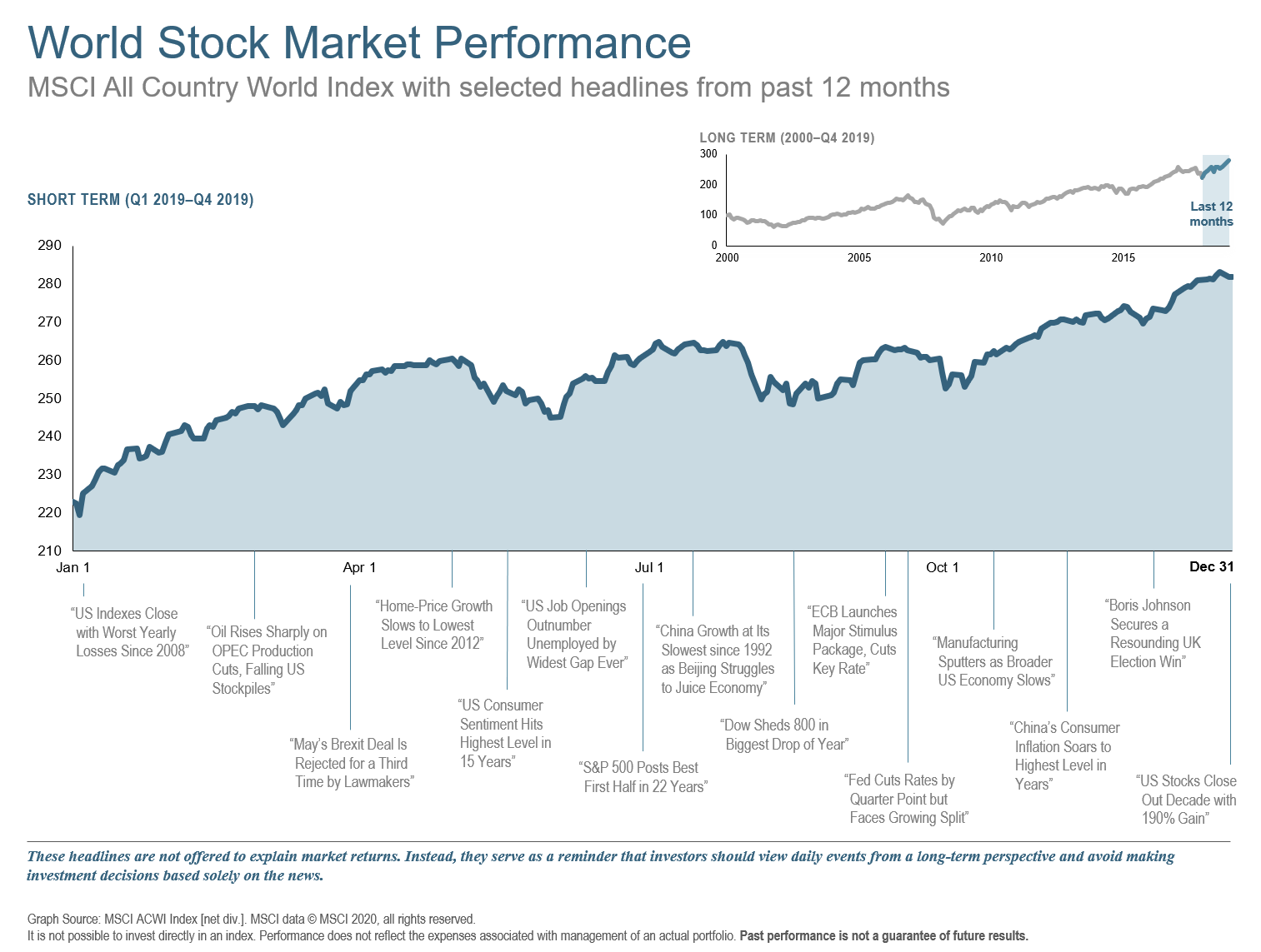 Q4 2019 World Stock Market 12 Mos.png