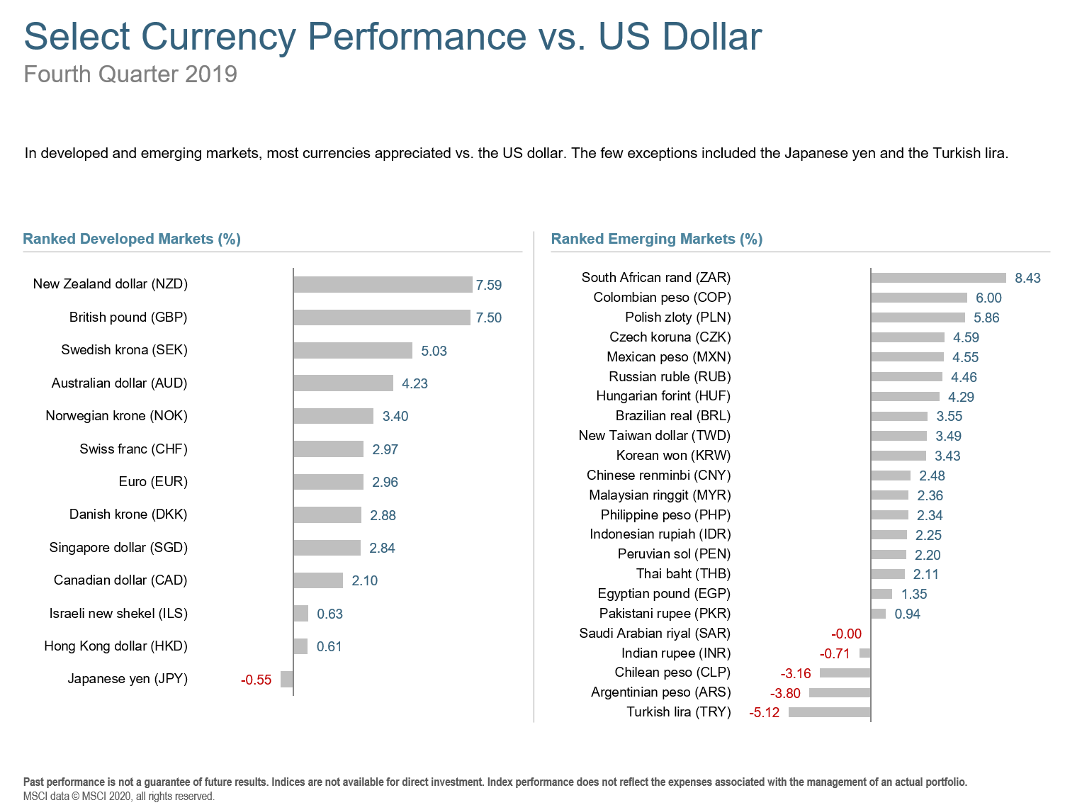 Q4 2019 Select Currency Performance.png