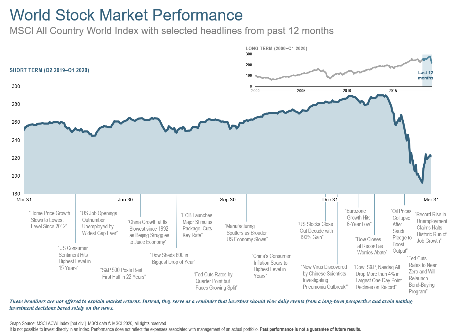Q1 2020 World Stock Market 12 Mos.png