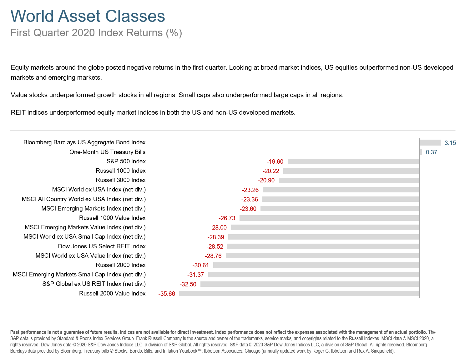 Q1 2020 World Asset Classes.png