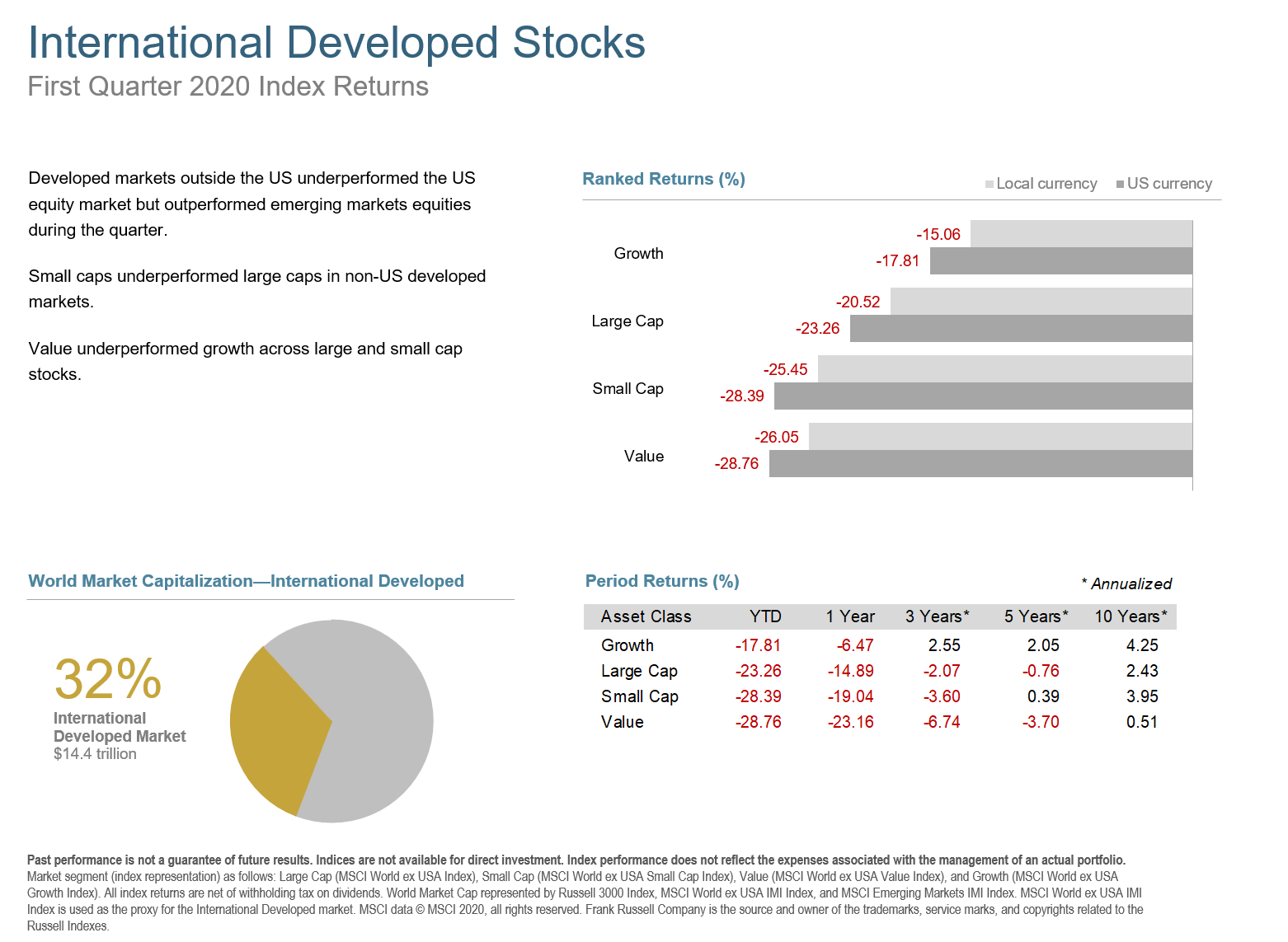 Q1 2020 International Developed Stocks.png