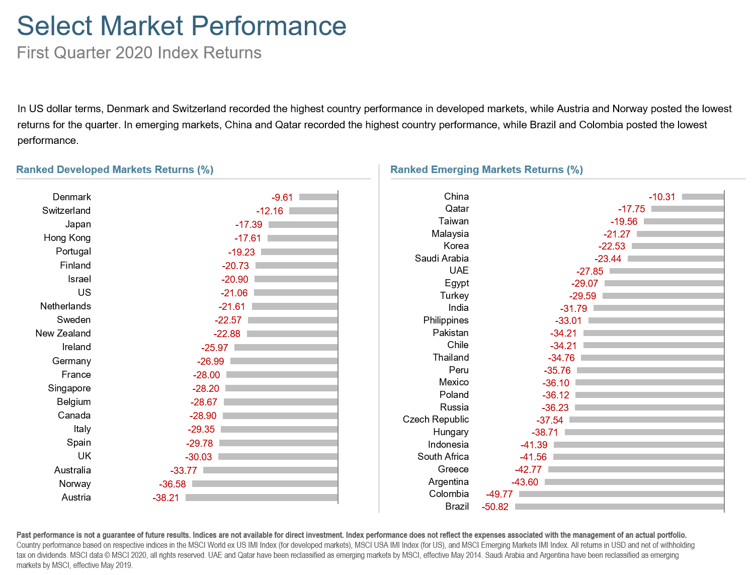 Q1 2020 Select Market Performance.png