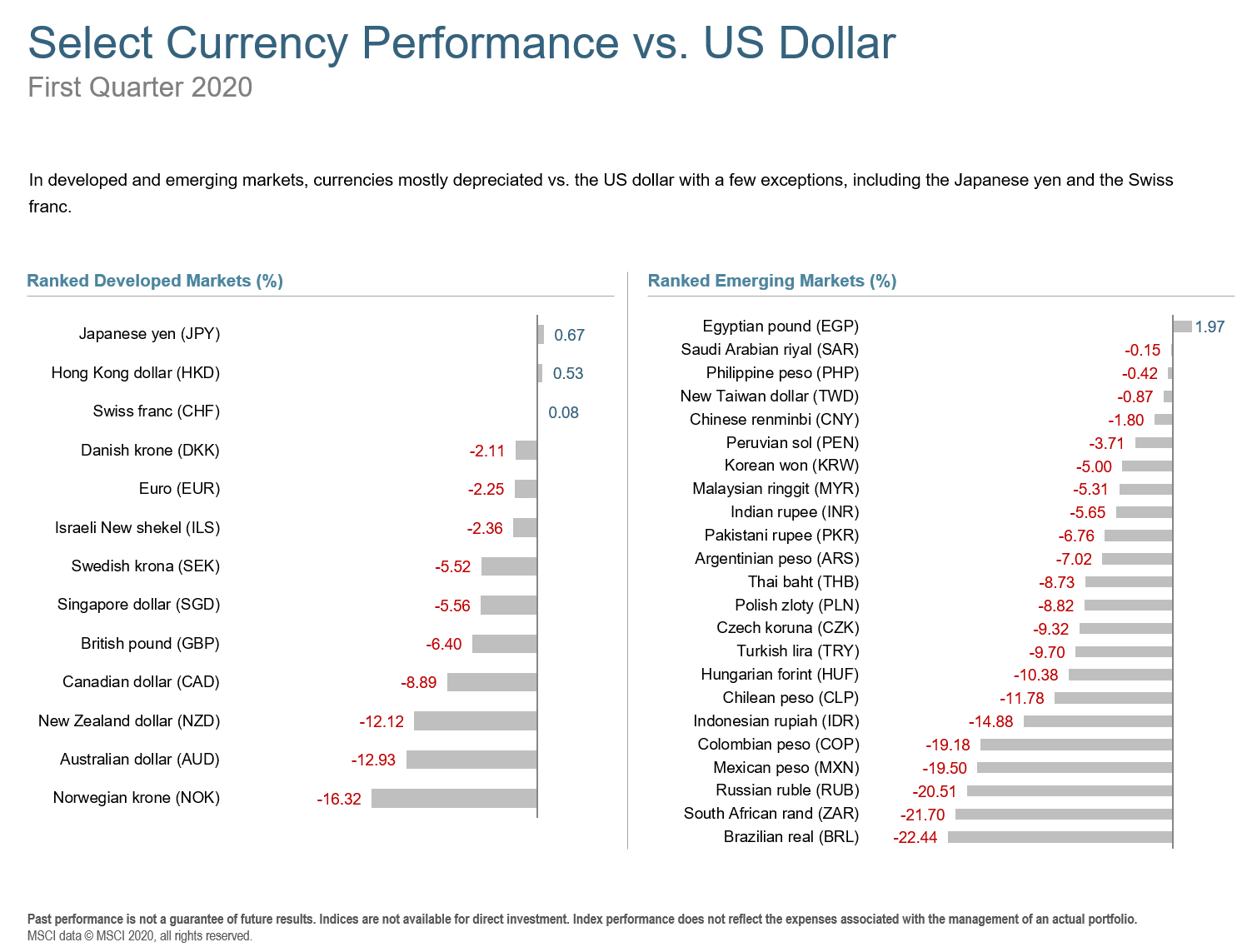 Q1 2020 Select Currency Performance.png