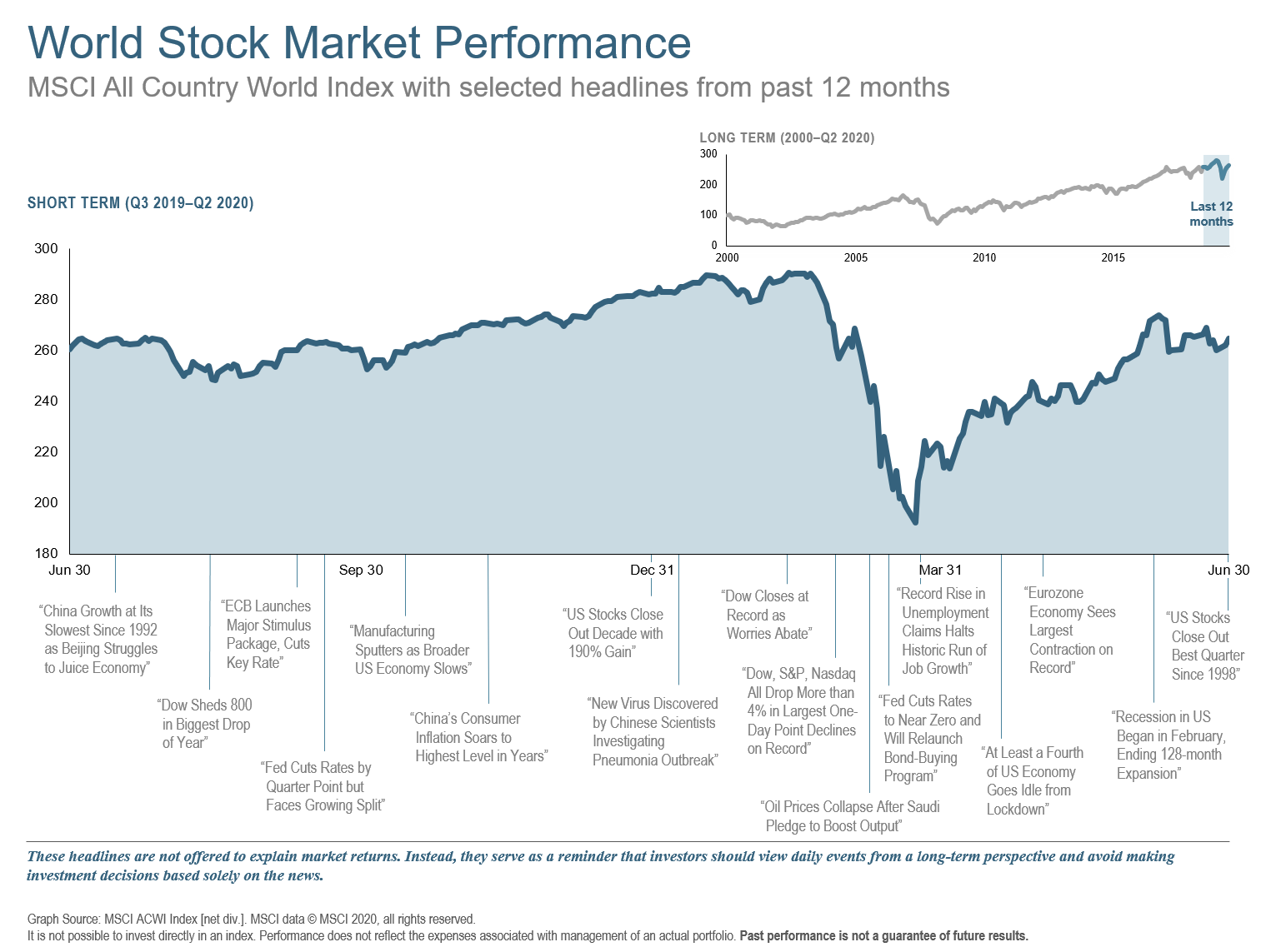 Q2 2020 World Stock Market Performance 12 Mos.png