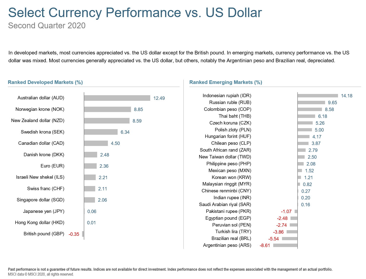 Q2 2020 Select Currency Performance.png