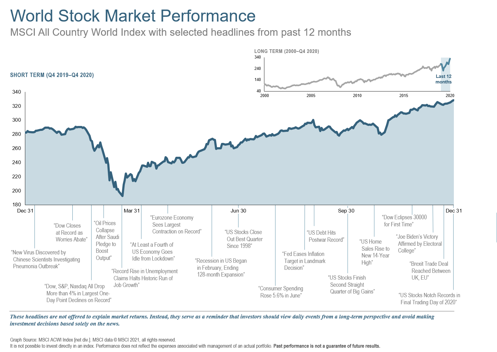 Q4 2020 World stock market performance short term.png