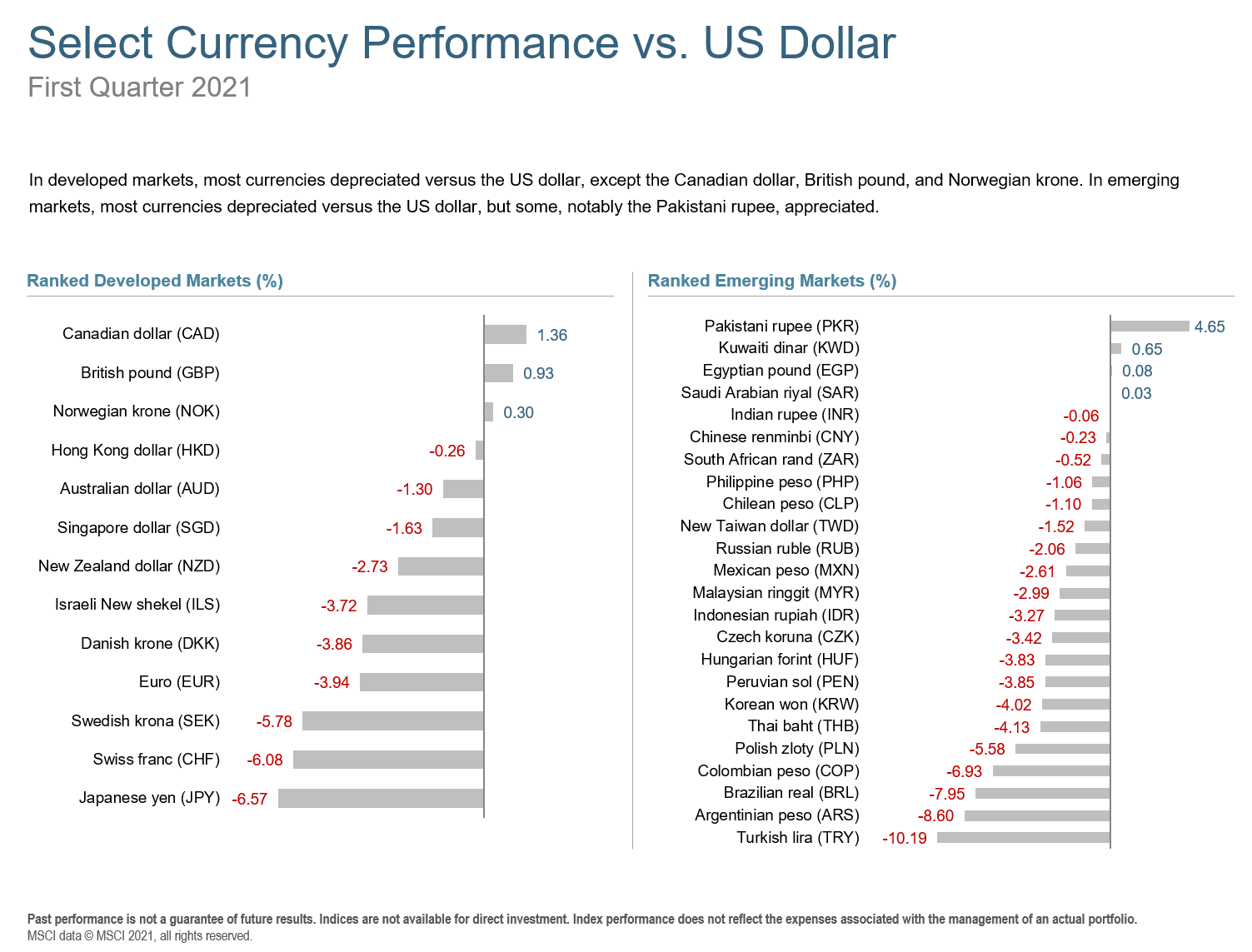 Q1 2021 Select Currency Performance.png