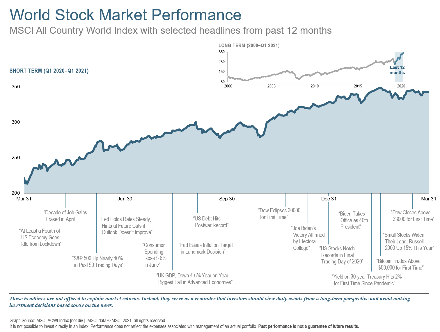 Q1 2021 World Stock Market Performance 12 Mos.png
