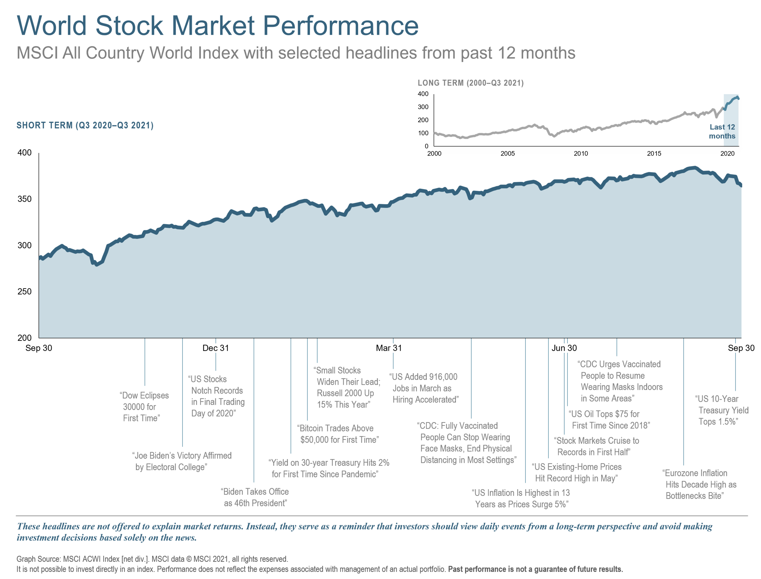 q3 21 world stock market performance 12 mos.png