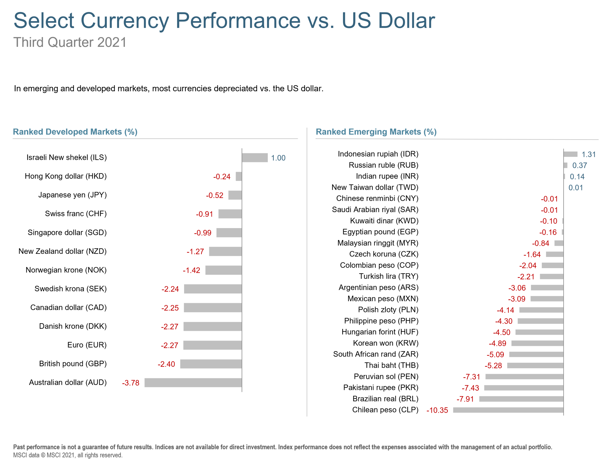 q3 21 select currency performance.png