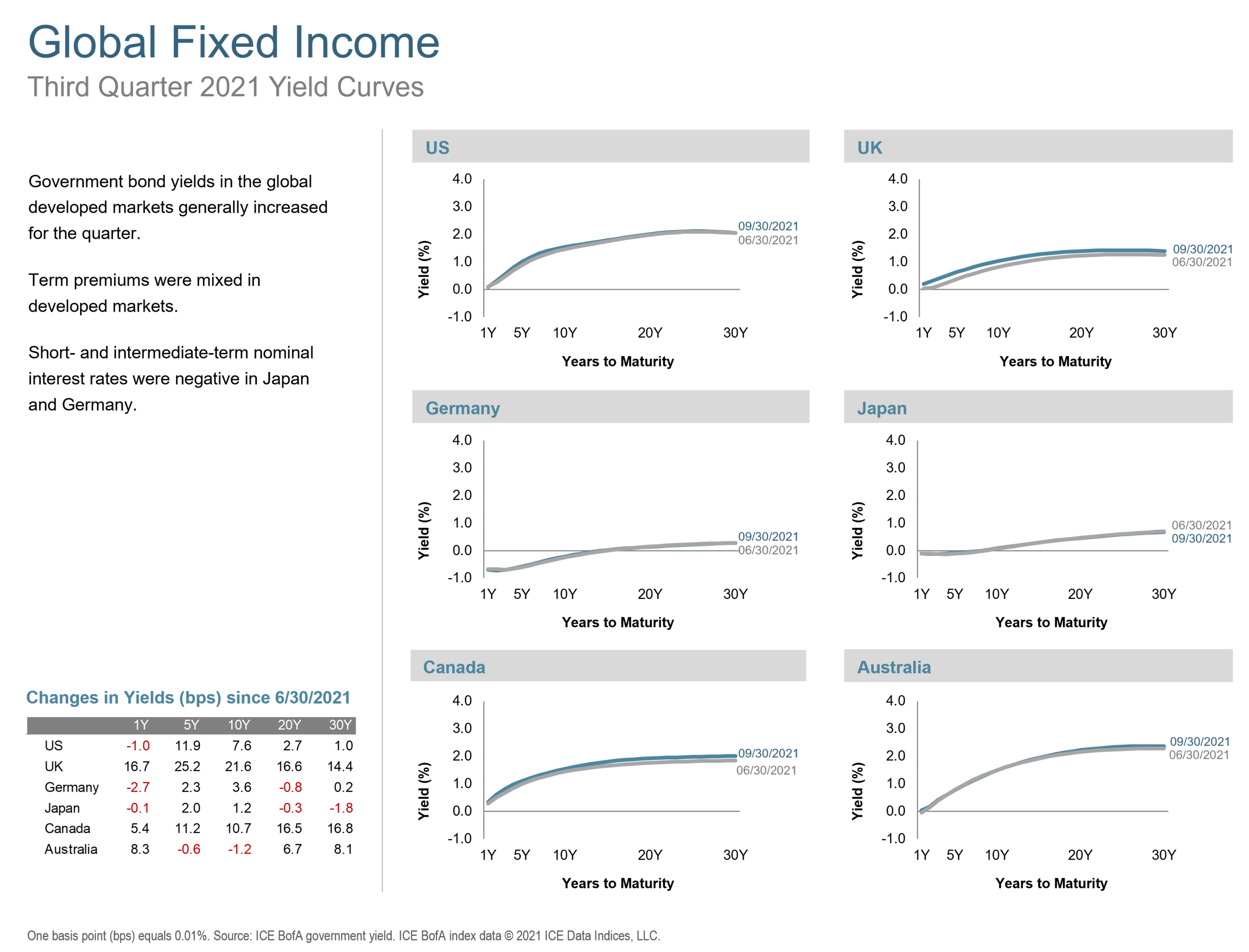 q3 21 Global Fixed Income.png