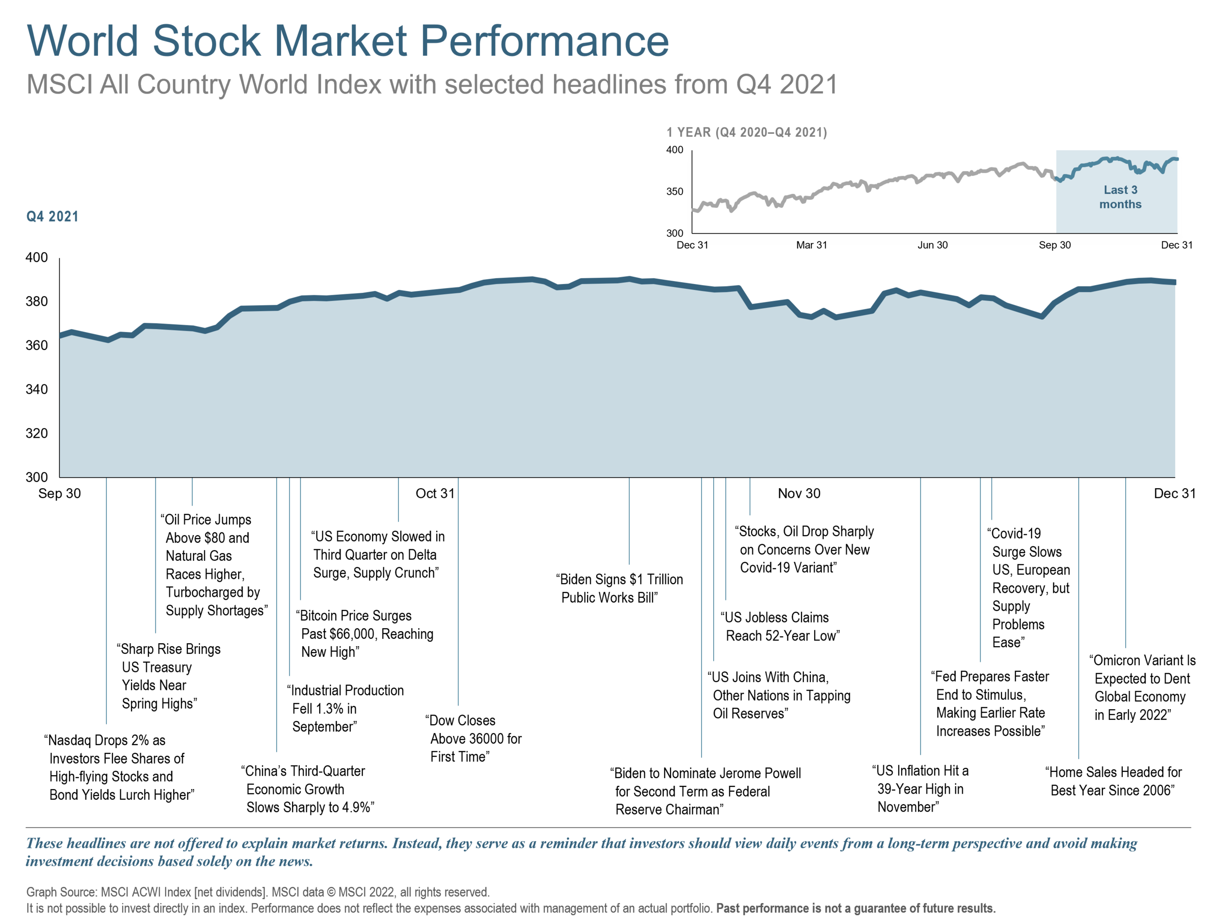 q4 2021 world stock market performance.png