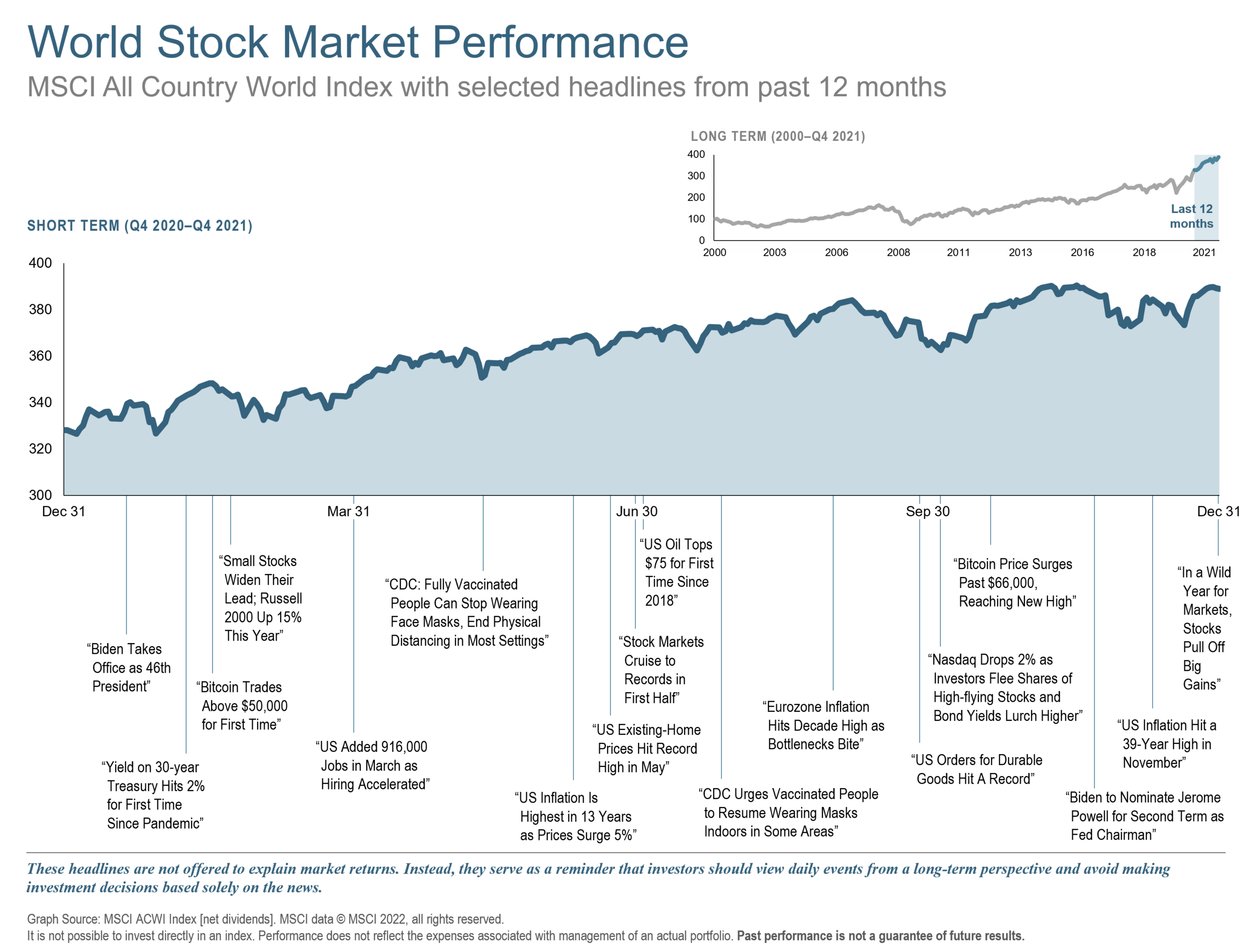 q4 2021 world stock market performance 12 months.png