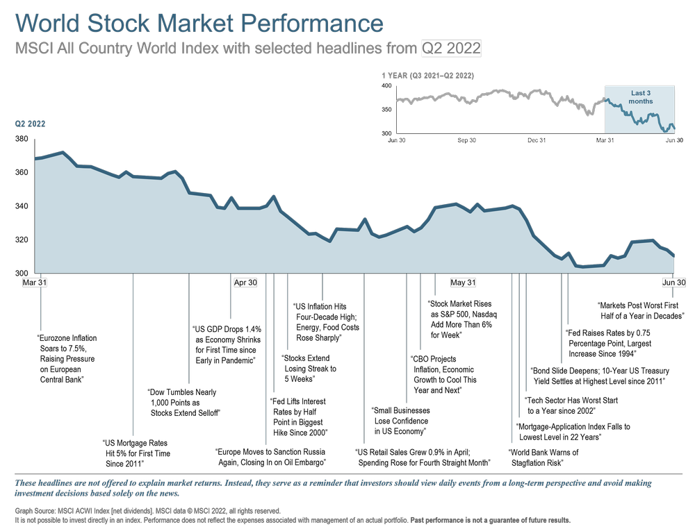 Q2 2022 World Stock Market Performance.png