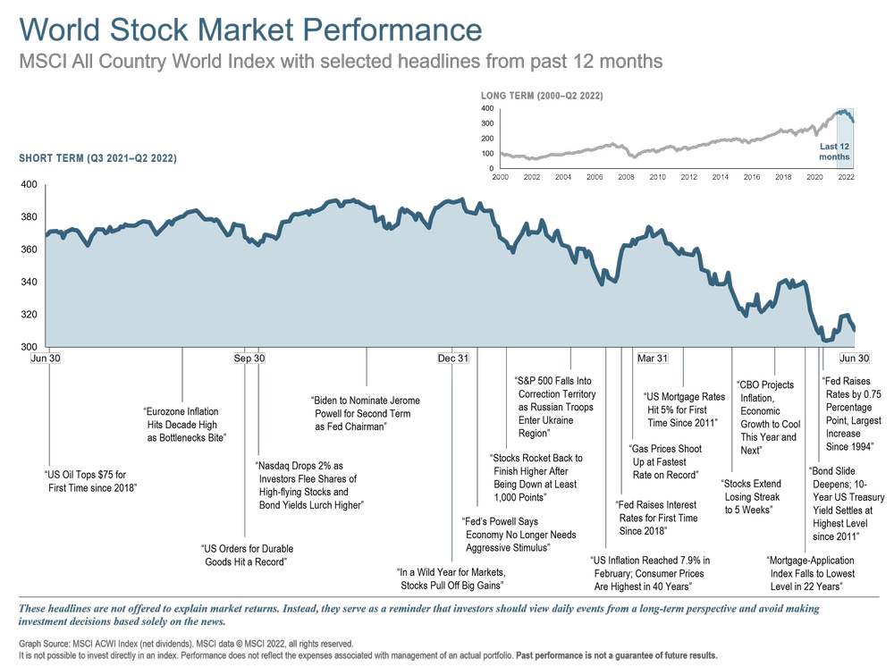 Q2 2022 12 Mo World Stock Market Performance.png