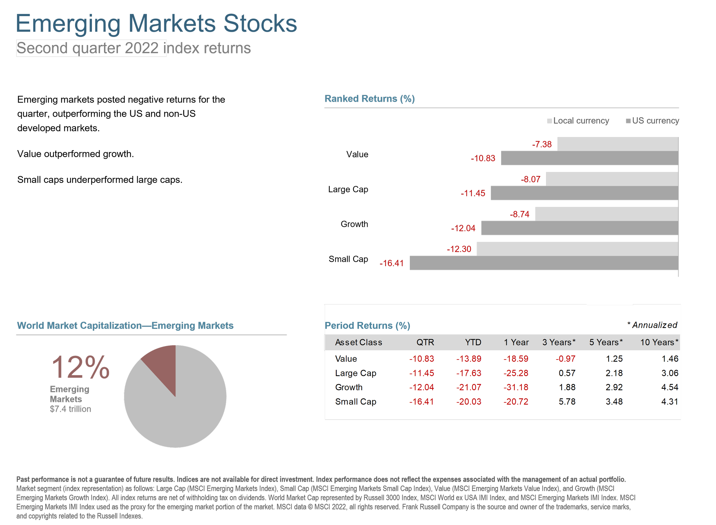 Q2 2022 Intl Emerging Markets Stocks.png