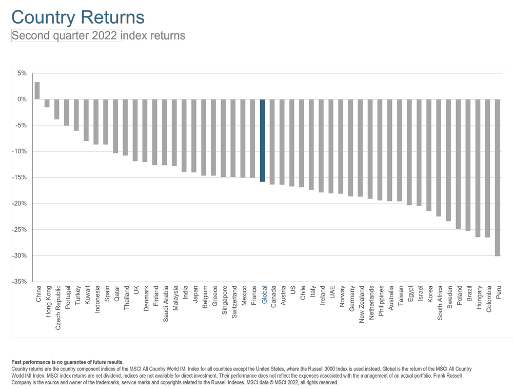 Q2 2022 Country Returns.png