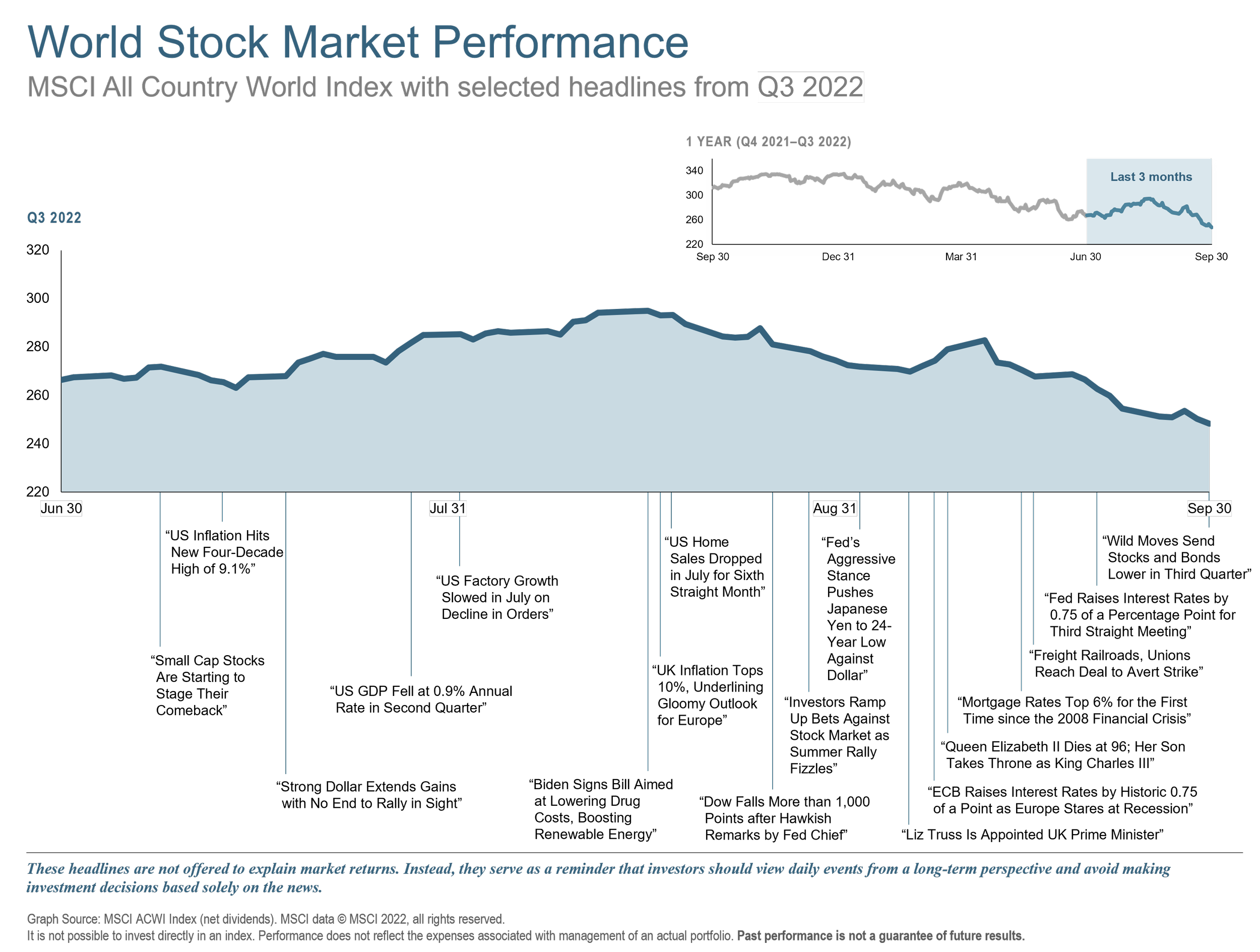 Q3 2022 World Stock Market.png