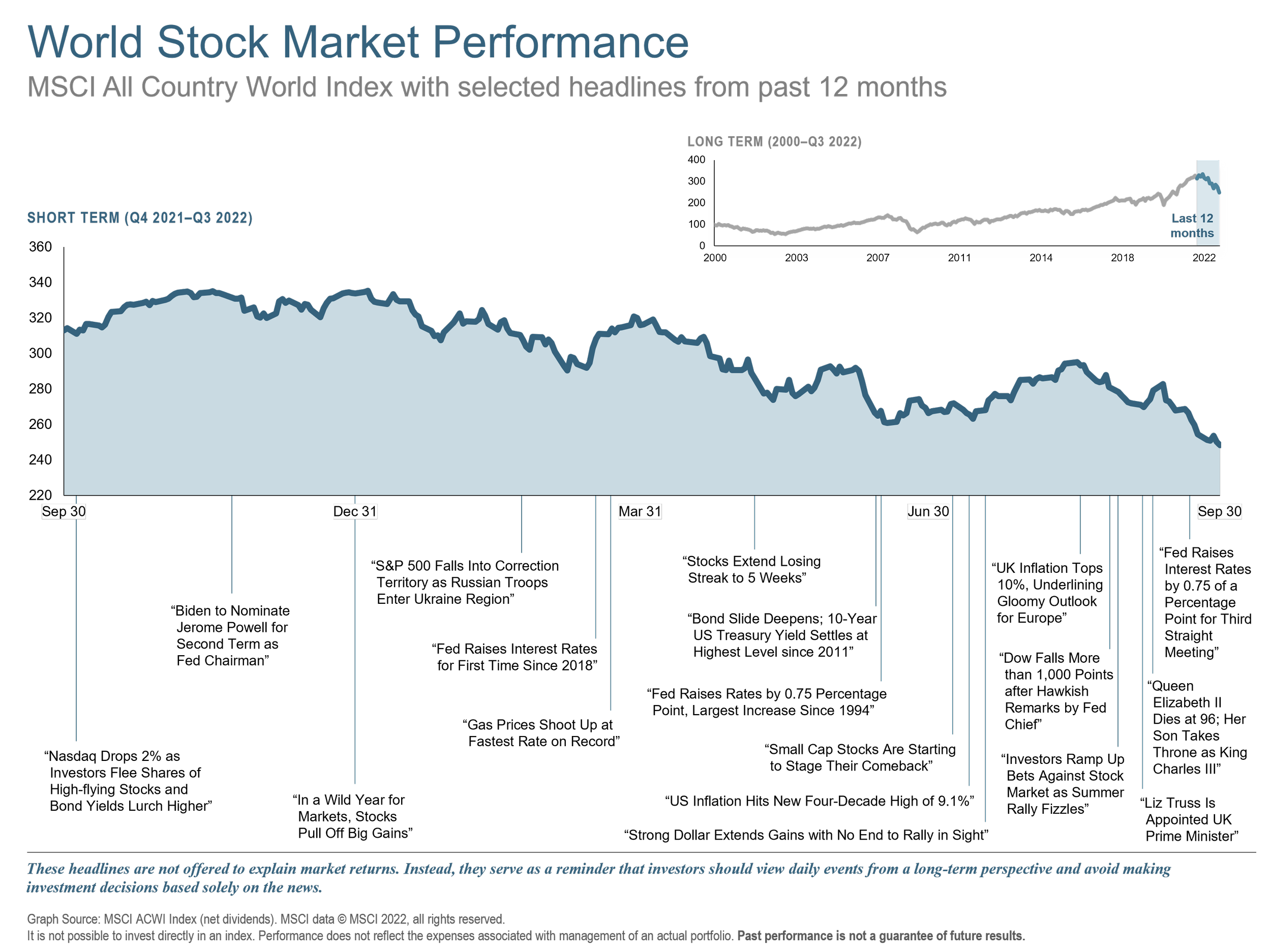 q3 2022 World Stock 12 mos.png