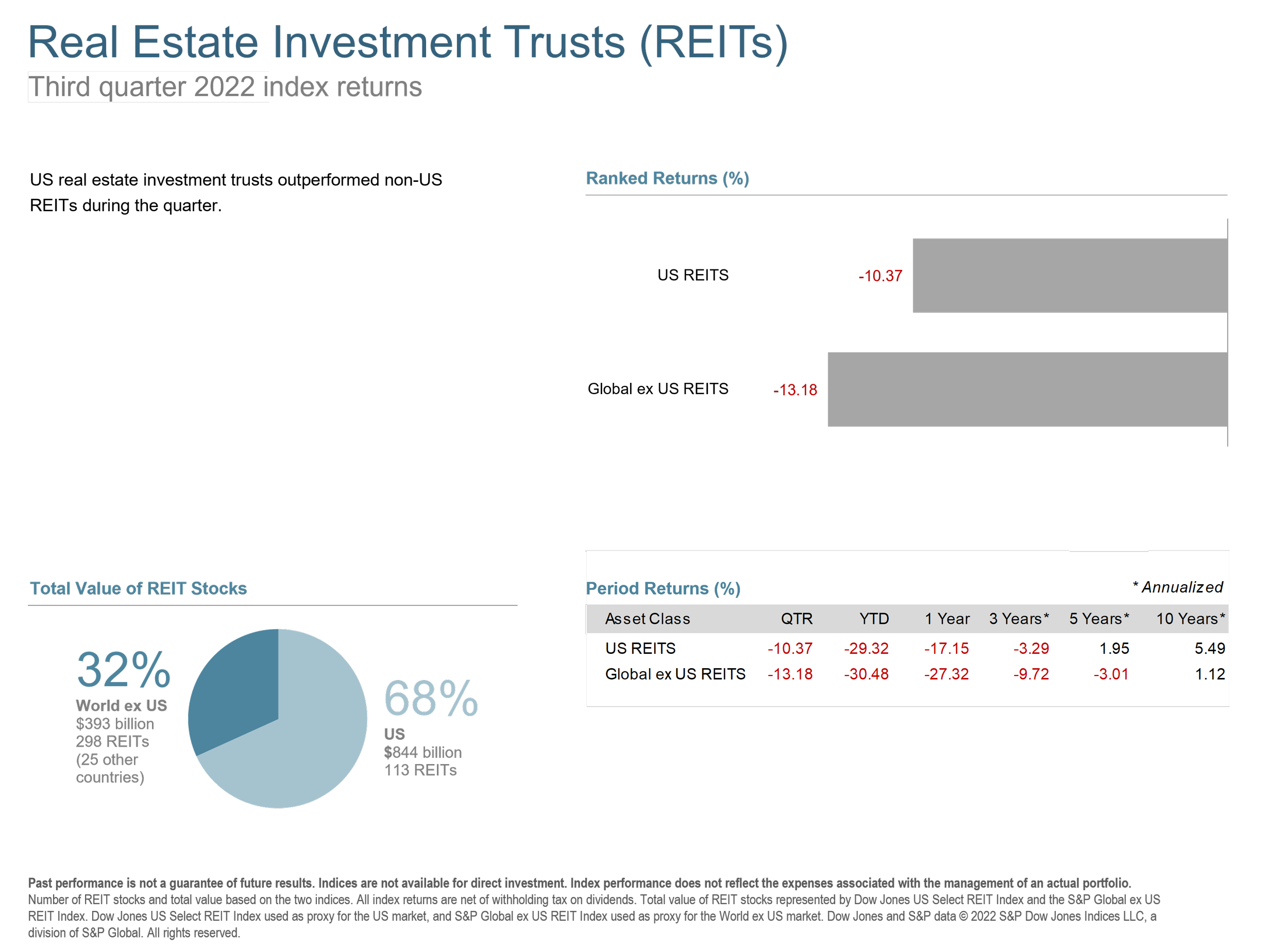 q3 2022 reits.png