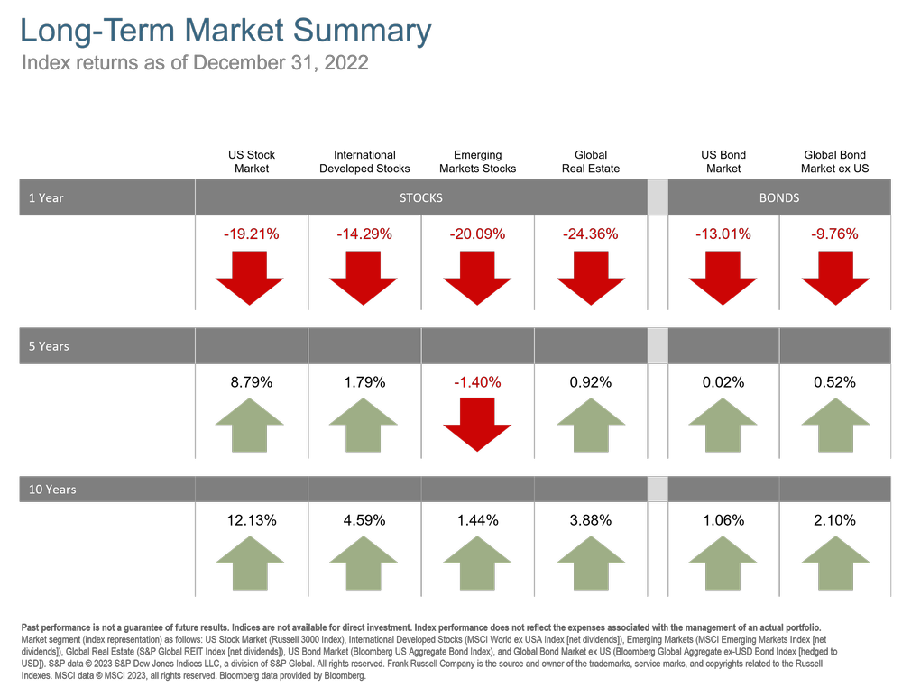 Q4 2022 Long Term Market Summary.png