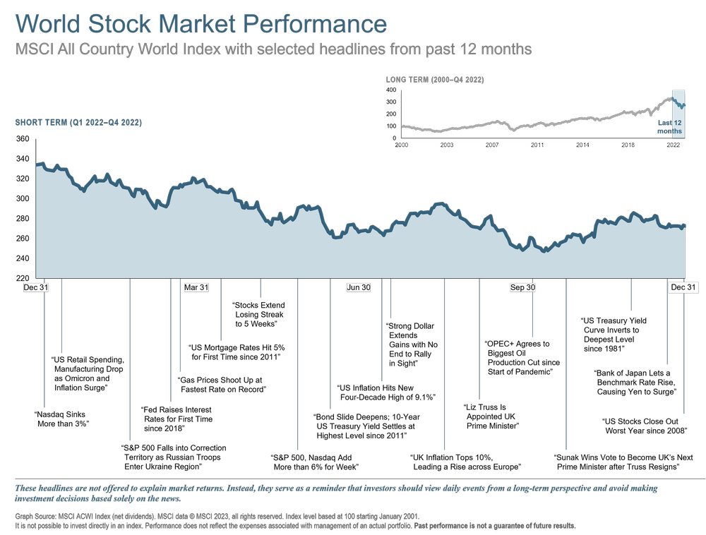 Q4 2022 World stock market perf 12 mos.png