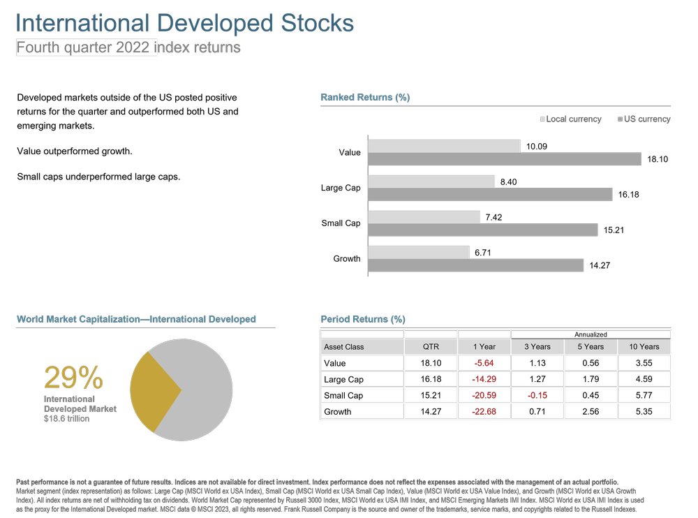 Q4 2022 International Dev Stocks.png