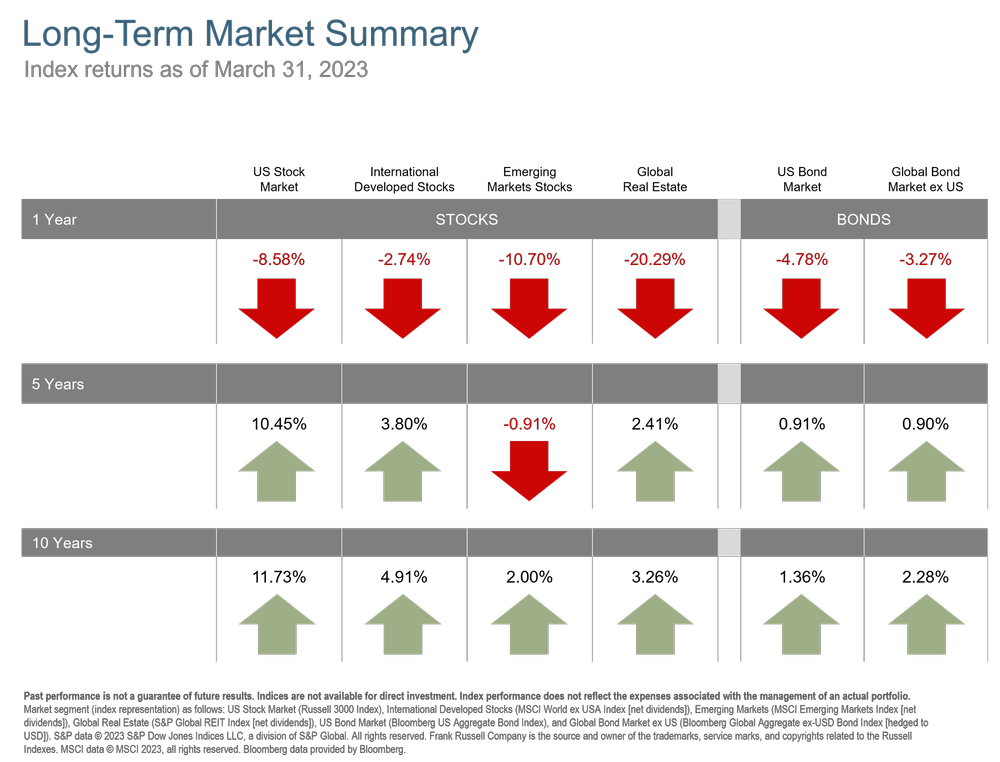 Q1 2023 Long Term Market Summary.png