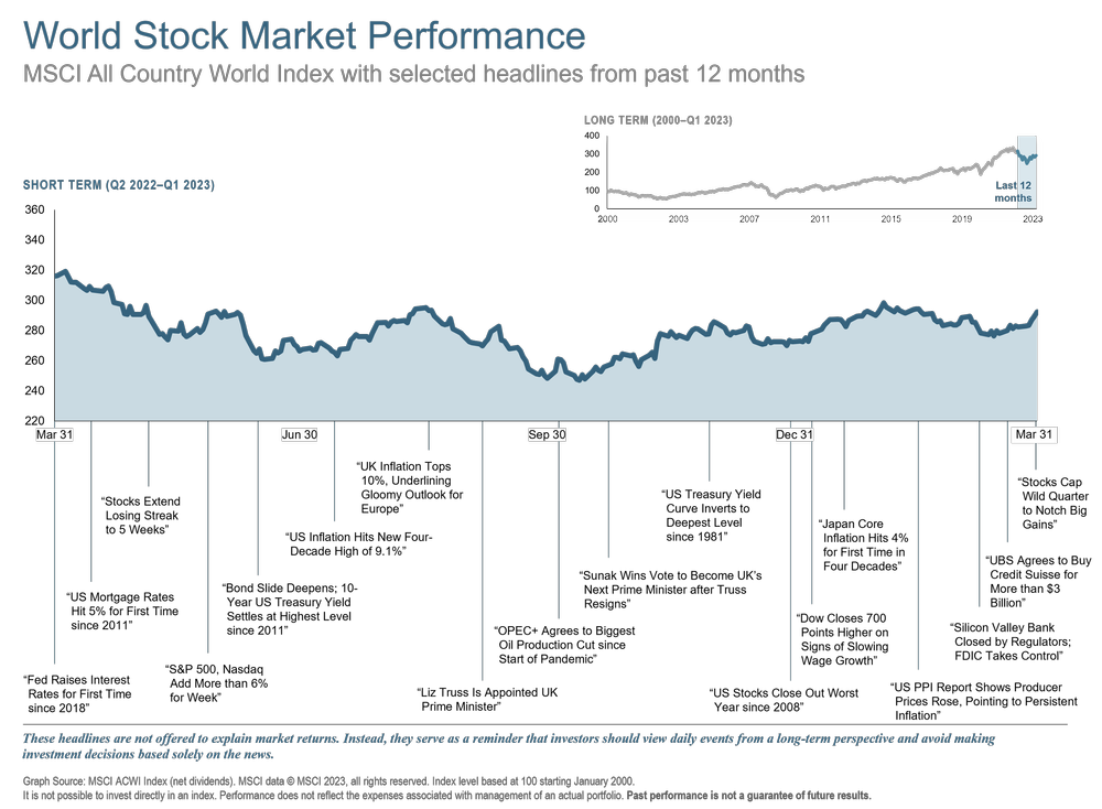 Q1 2023 World Stock Market Performance 12 mo.png