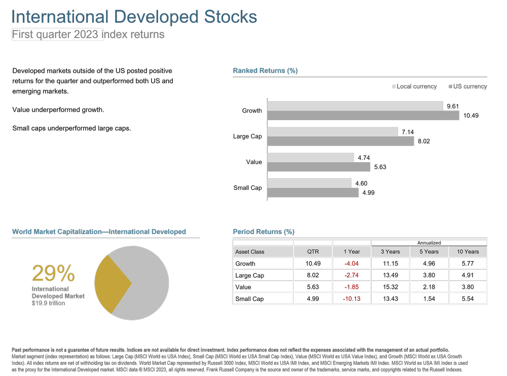 Q1 2023 International Developed Stocks.png