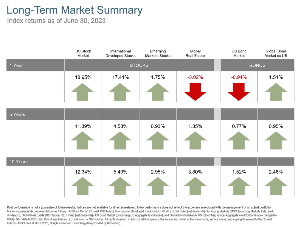 Q2 2023 Long-Term Market Summary.png