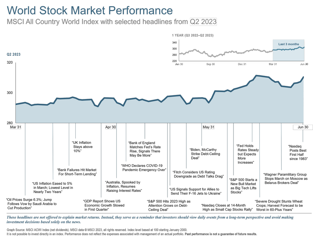 Q2 2023 World Stock Market Performance.png