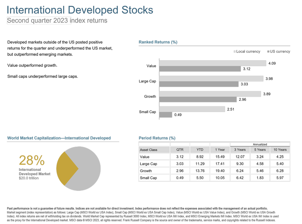 Q2 2023 International Developed Stocks.png