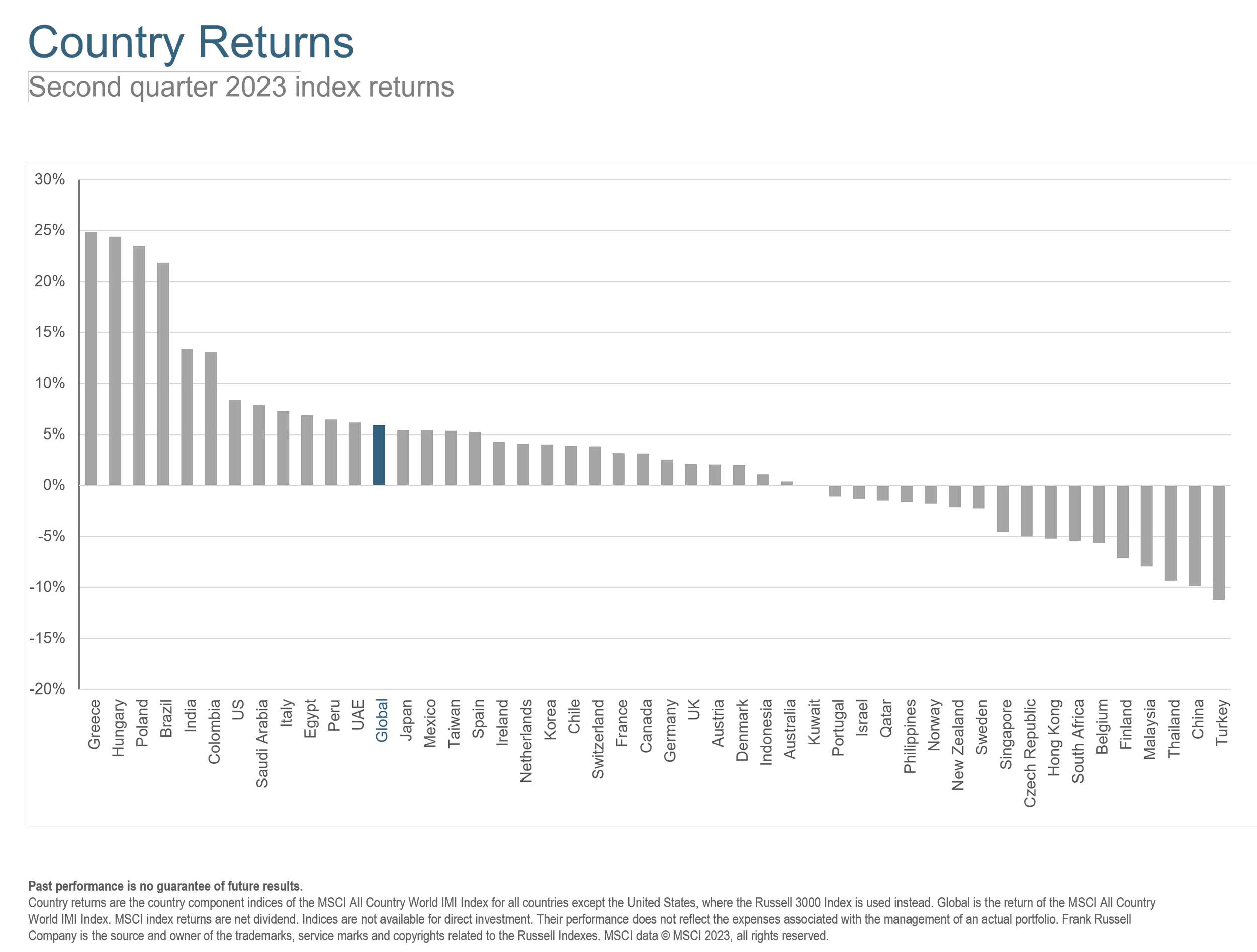 Q2 2023 Country Returns.png