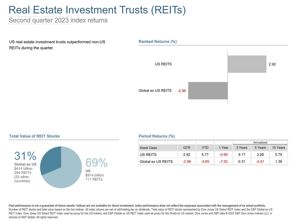 Q2 2023 Real Estate Investment Trusts (REITS).png