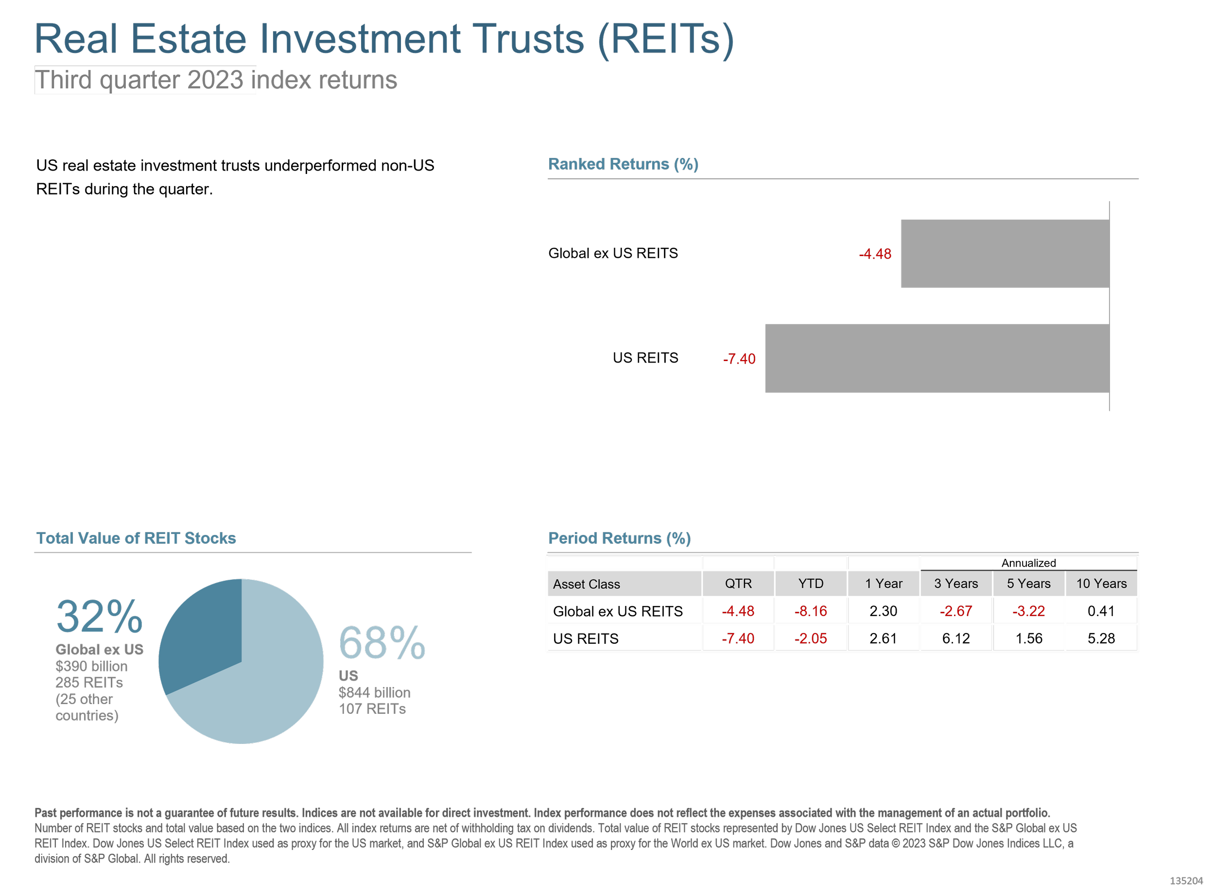 q3 2023 Real Estate Investment Trusts (REITs).png