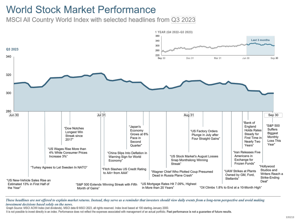 q3 2023 World Stock Market Performance.png