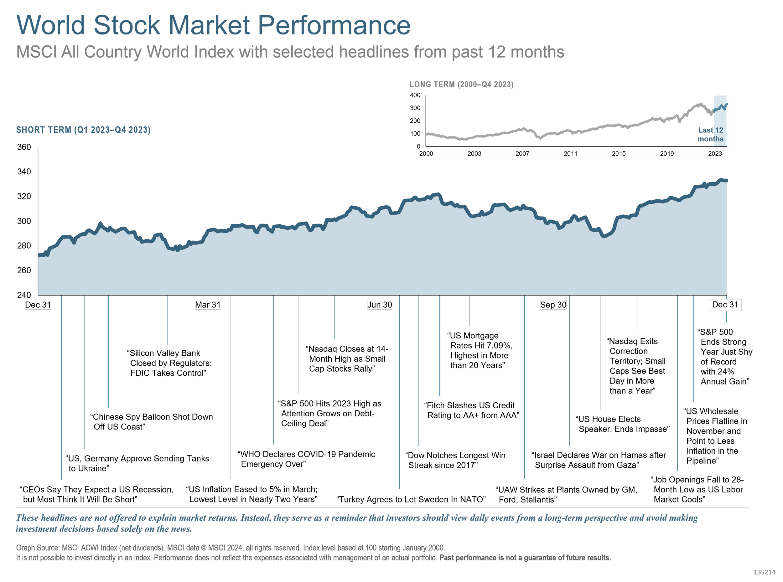 q4 2023 world stock market 12 mo.png