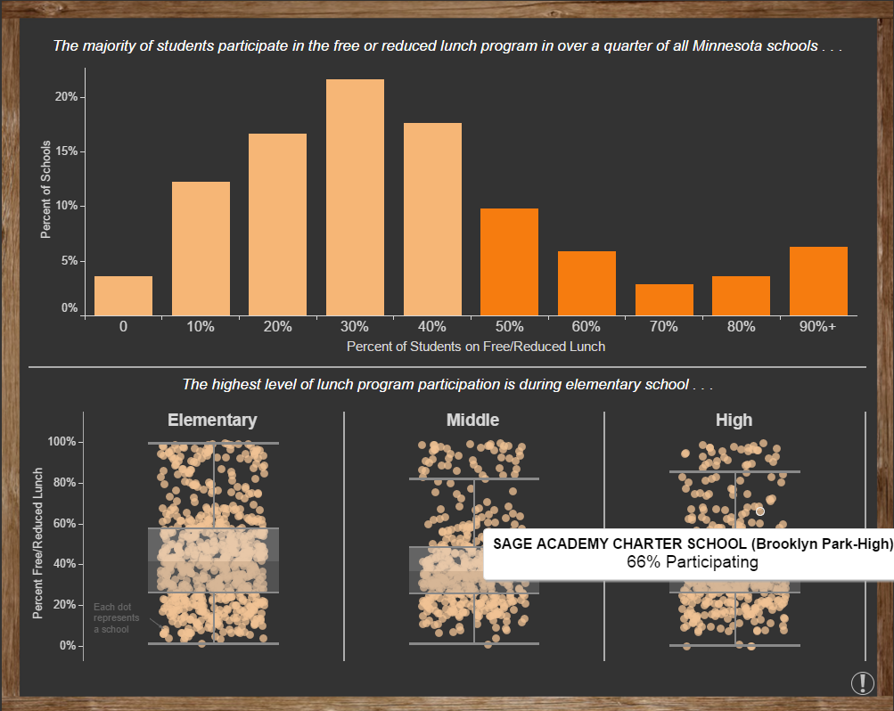An example of the type of data visualizations Raise DC will be able to create within Tableau. Source: Tableau.com
