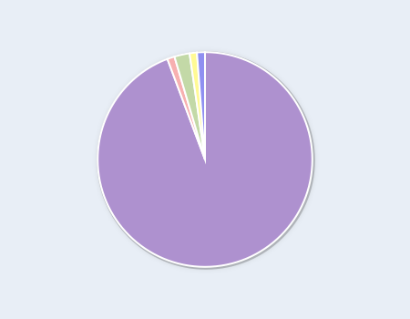 Hudson NH by race, 2000.&nbsp; The purple part are white people (94.3%) everyone else gets those slivers.