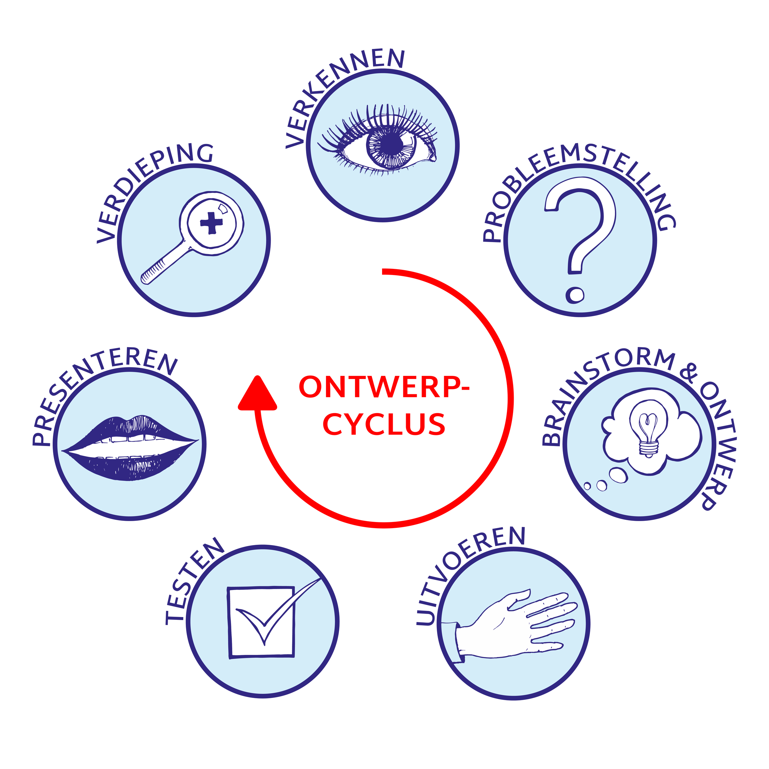 Ontwerpend_leren_cyclus.jpg