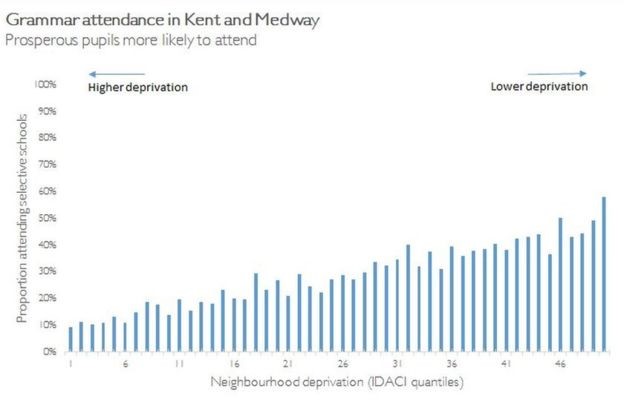 The poorest children in Kent and Medway - at the left - have a less-than-10% chance of getting into a grammar. For children in the very richest neighbourhoods, it is over 50%. This means poorer children are pressed into the non-grammars.