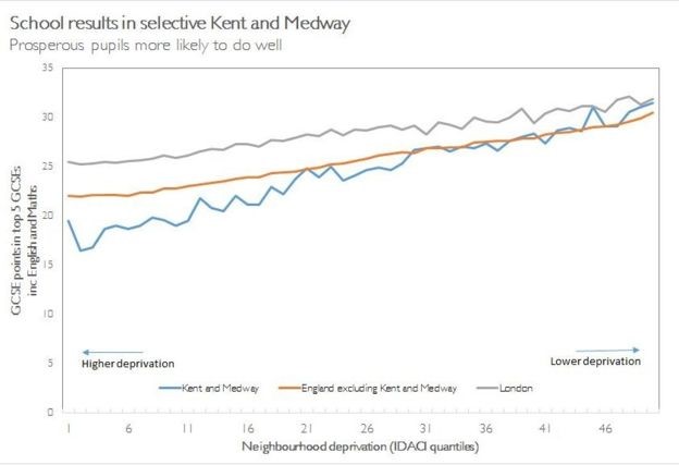 The graph above shows the average GCSE results including English and maths. In Kent and Medway, poorer children lag further behind, richer children move further ahead - and the losses at the bottom are much larger than the gains at the top. This is a feature of the selective areas in England, as a whole.